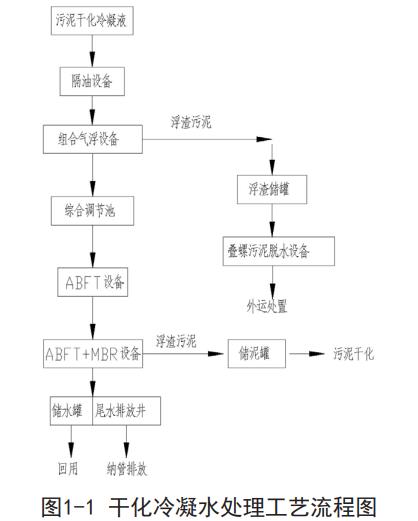 污泥干化廢水處理曝氣生物流化床工藝