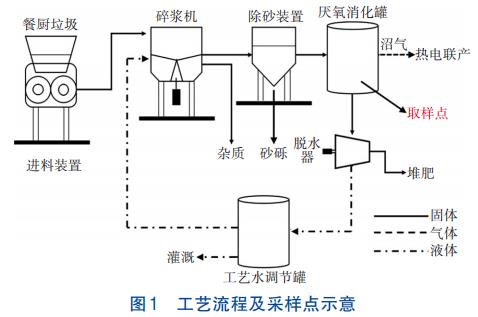 餐廚垃圾濕法厭氧處理污泥流變性特征